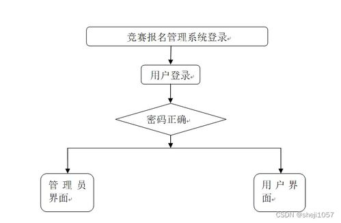 基于Node.js與Express的計(jì)算機(jī)畢業(yè)設(shè)計(jì)競賽報(bào)名管理系統(tǒng)設(shè)計(jì)與實(shí)現(xiàn)